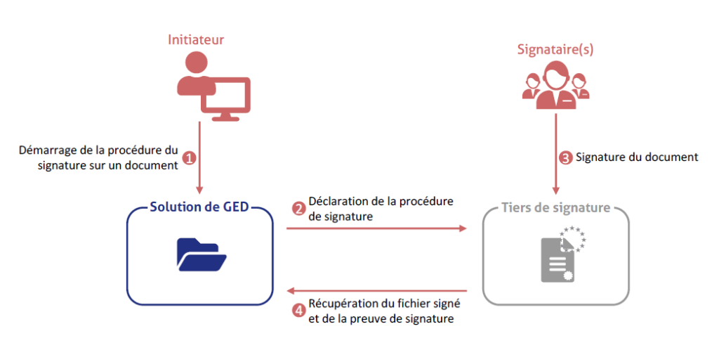 Schéma BlueSign - bluexml expert ECM GED BPM Archivage Signature électronique Yousign