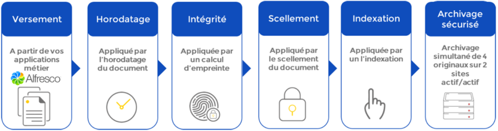 WEB API Arkhineo Archivage GED expert bluexml