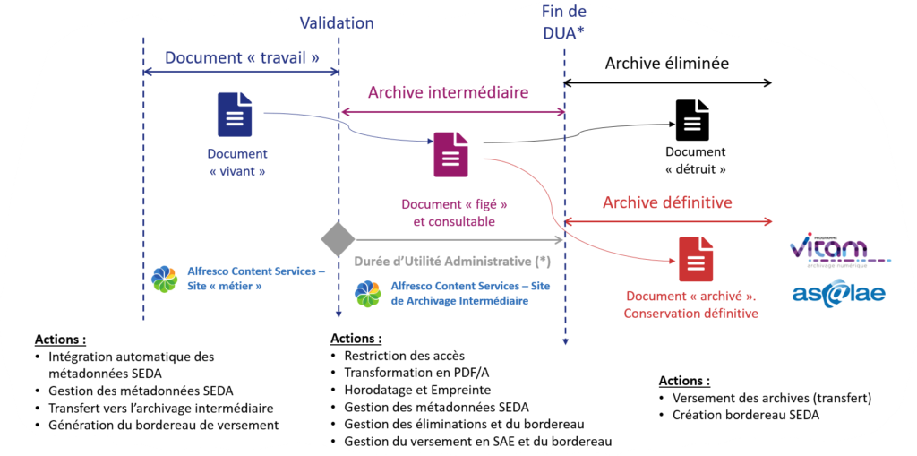 Utilisation blue records bluexml Expert ECM BPM GED Alfresco