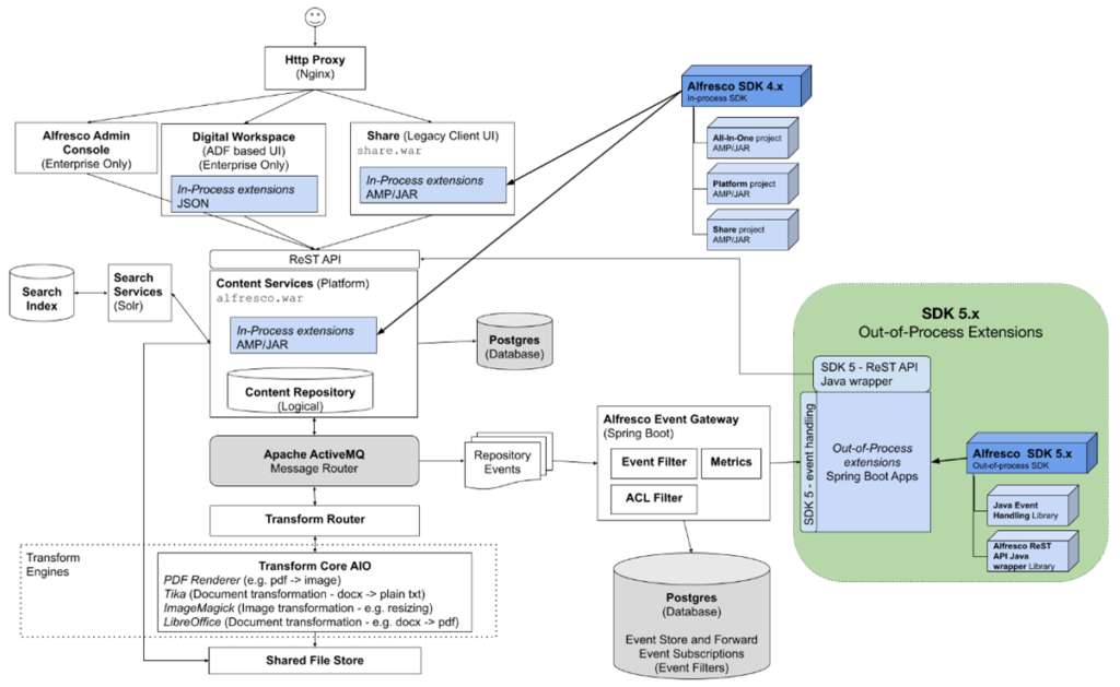 Alfresco7 bluexml expert ecm ged bpm